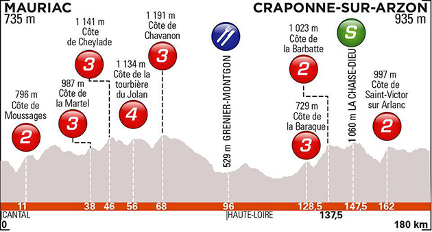 Stage 2 profile